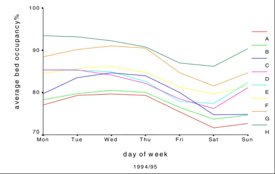 Figure 2.5 : Average bed occupancy by day of week for general medicine and its associated sub-specialties