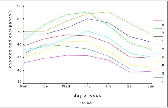 Figure 2.7: Average bed occupancy by day of week for gynaecology