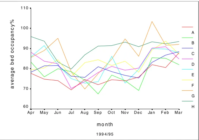 Figure 2.9: Average monthly bed occupancy for general medicine and its associated sub-specialties