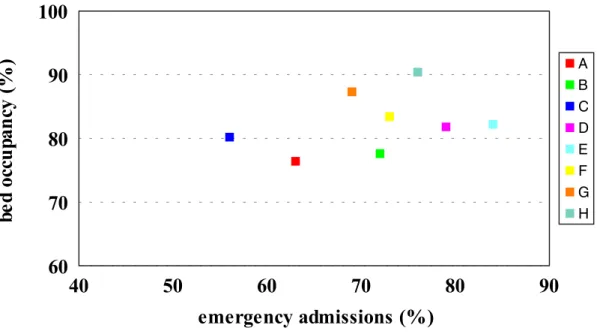 Figure 2 .13: Relationship between bed occupancy and emergency admissions for general medicine   and  its associated sub-specialties