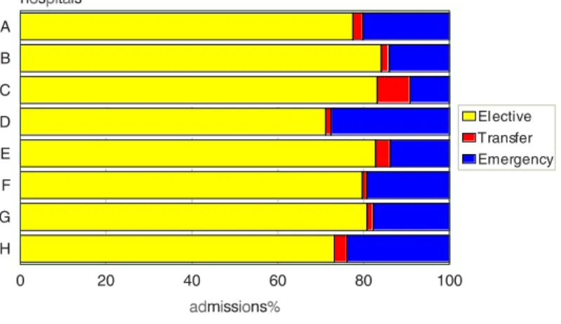 Figure 2.15: Proportion of elective, transfer and emergency admissions for ENT surgery