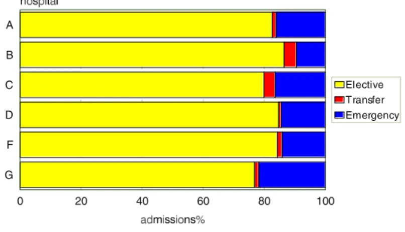 Figure 2.17: Proportion of elective, transfer and emergency admissions for ophthalmology