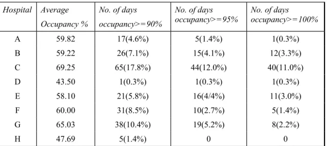 Table 2.2: Annual bed occupancy and periods of pressure for ENT surgery
