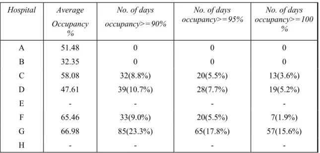 Table 2.4: Annual bed occupancy and periods of pressure for ophthalmology