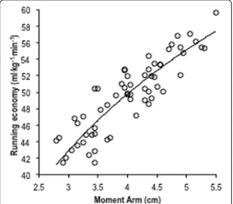 Figure 4 Relationship between moment arm length and runningeconomy at 16 km.hr−1and moment arm (r = 0.90)