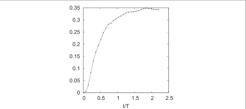 Figure 9. Plot showing the ratio of action nk in the meridional sector to that in the whole of k-space when the initial spectrum is in thezonal sector and nonlinearity is strong.