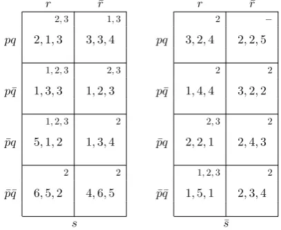 Figure 2. A three-player game (notational conventions as in Figure 1). Here p ∧ s is aprep formula but none of its satisfying outcomes, pqrs, pqrs¯, pqrs¯, and pq¯rs¯, is a Nashequilibrium