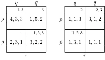 Figure 4. A three-player game illustrating coalition merging (notational conventions as inFigure 1)