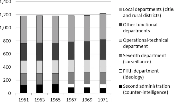 Figure 1. Lithuania KGB employees, 1961 to 1971 (selected years)