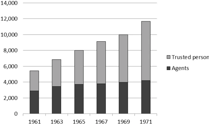 Figure 2. The Lithuania KGB informer network, 1961 to 1971 (selectedyears)