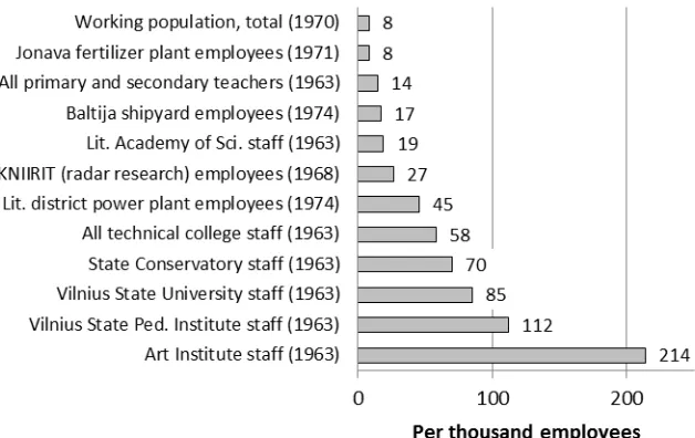 Figure 3. The Lithuania KGB informer network: density in selected facilitiesand years