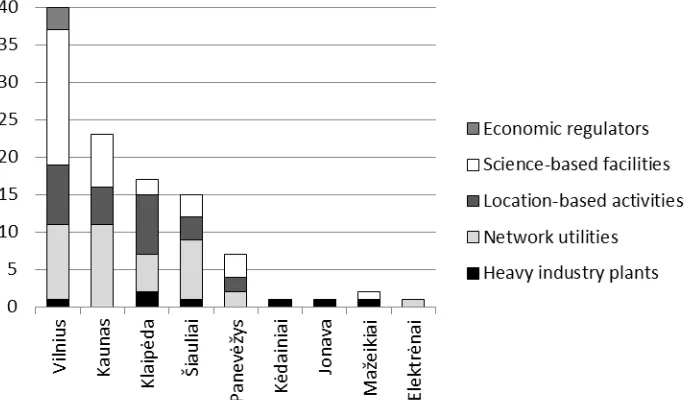 Figure 4. KGB-regulated facilities in Soviet Lithuania, June 1968, by city andtype
