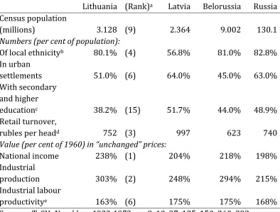 Table A-1. Lithuania and its Soviet neighbours in 1970: summary statistics