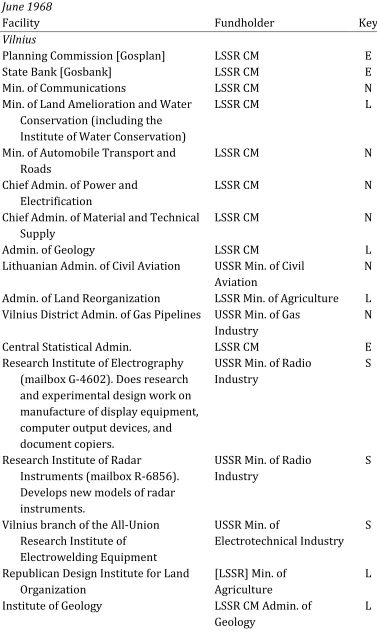 Table A-3. Facilities regulated by the Lithuania KGB second administration,