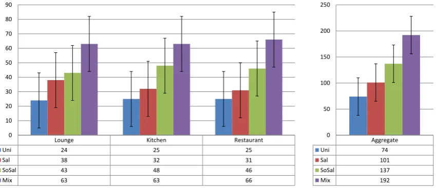 Table 7: Overall similarity study conclusion for the various scenes presented with spatialised acoustic stimuli and visual con-gruency’s.