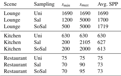 Table 1: Render Cost Function Across Scenes. Avg. SPP(Samples per pixel) is the average number of samples usedto generate an image, dictating complexity.