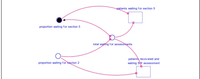 Figure 10: Modelling of the proportion of patients awaiting for section 2s and 5s  These proportions of patients waiting for section 2 and 5 are used to influence the  actual number of total duties being allocated to patients for section 2 and 5s, as shown