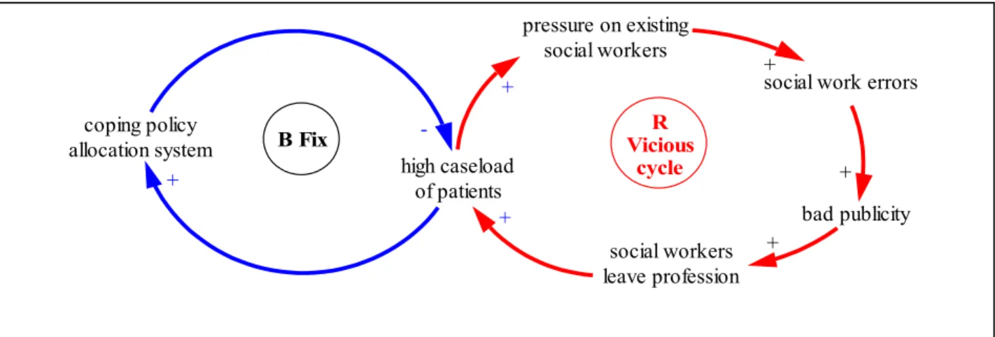 Figure 1: Vicious cycle and counter measure to help control a high caseload of patients