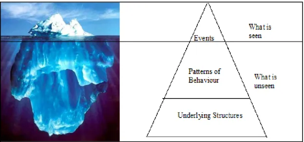 Figure 2: An iceberg compared to different hierarchical layers of system perspectives