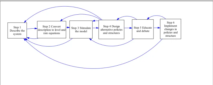Figure   3:   System   dynamics   steps   from   problem   symptoms   to   improvement,   System  Dynamics Society (2009)