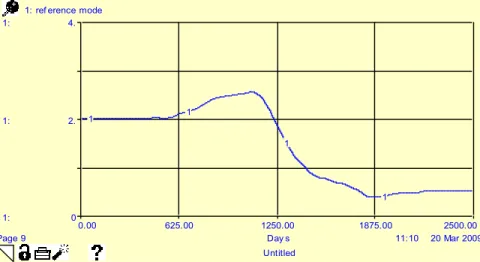 Figure 4: A graph illustrating the reference mode behaviour of delayed discharges of elderly  people from 2001 to 2008