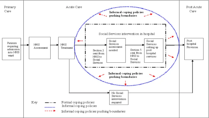 Figure 6: Elderly Care patient process from primary care to post acute care