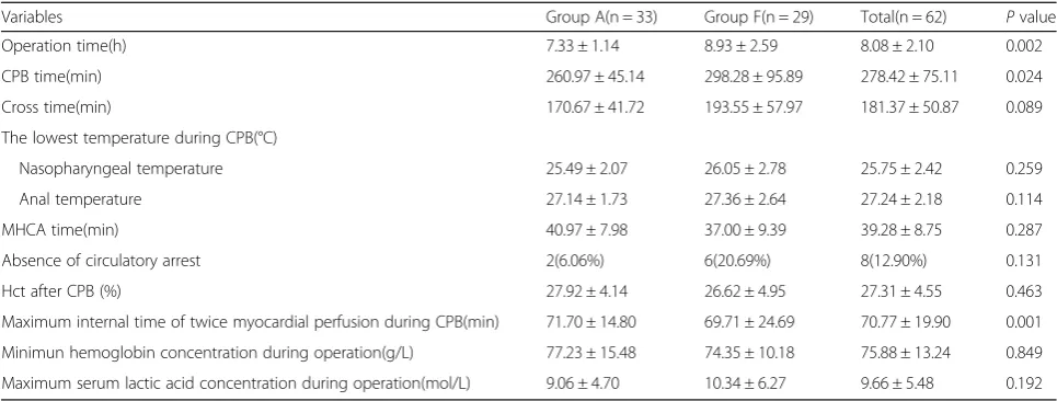 Table 3 Intraoperative variables