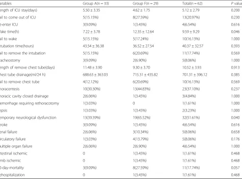 Table 4 Postoperative variables