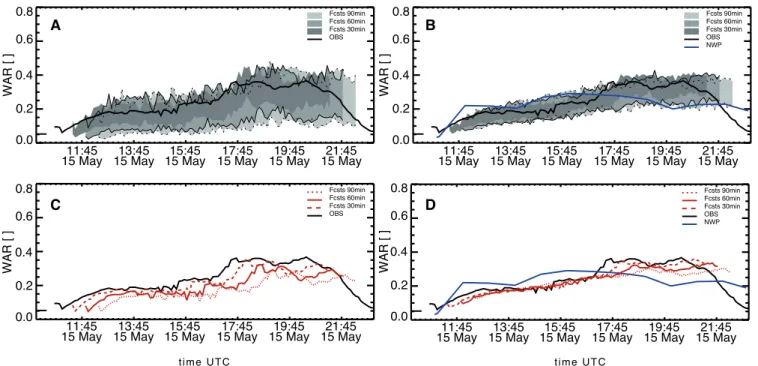 Figure 3 shows an example of the rainfall field forecasted for lead times up to 1h with the different SBMcast versions