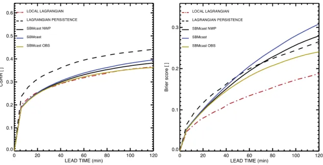 Figure 4: Average CSRR (left) and Brier score (right) for the event of 15 May 2013 for the different nowcasting algorithms.