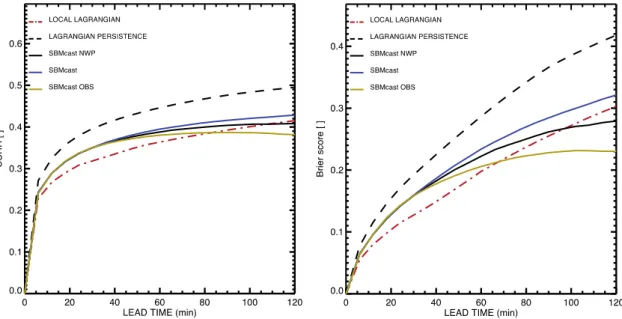Figure 5: Average CSRR (left) and Brier score (right) for the event of 7 September 2013 for the different nowcasting algorithms.