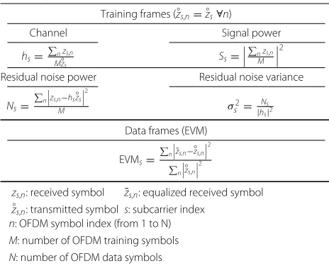 Fig. 7 Block diagram of hardware and software elements at each transmit node. IA precoding is performed before the IFFT