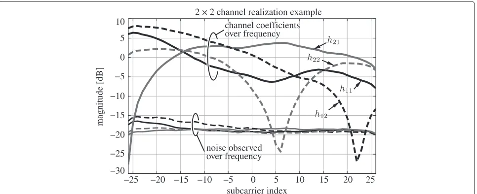 Fig. 10 Example of one of the 2 × 2 MIMO channels obtained in the measurement scenario