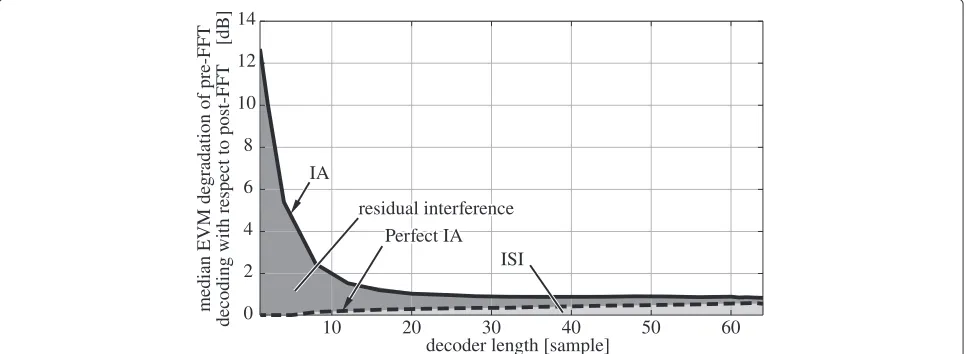Fig. 12 Median EVM with respect to the transmit delay between transmit users for both pre- and post-FFT decoding as well as the so-called“sync-aided IA post-FFT decoding” corresponding to perfect time synchronization at the receiver with post-FFT decoding (M = 30, L = 30, 16-QAM).The delay between the transmitters has been emulated using the perfectly synchronized received signals during the perfect IA transmission stage