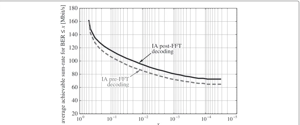 Fig. 17 Average achievable sum-rate that guarantees a given BER for pre-FFT and post-FFT decoding methods (M = 30, L = 30)