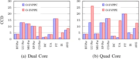 Fig. 4: Comparing the degradation under SVPPE and O-SVPfor a mix of PE and serial benchmark programs