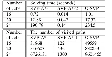TABLE VI: Comparison of the strategies for setting h(v) withparallel jobs
