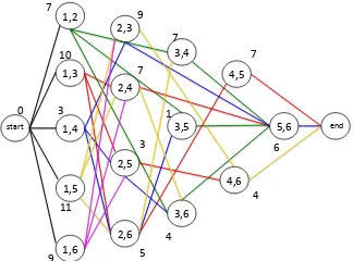 Fig. 1: The exemplar co-scheduling graph for co-scheduling 6jobs on Dual-core machines; the list of numbers in each nodeis the node ID; A number in a node ID is a job ID; The edgesof the same color form the possible co-scheduling solutions;The number next to the node is the node weight, i.e., totaldegradation of the jobs in the node.