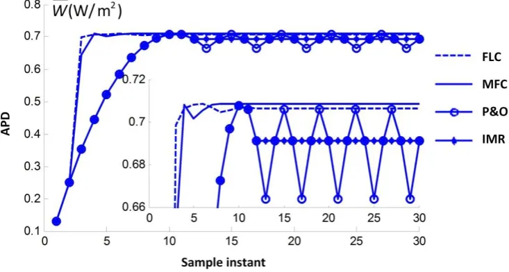 Figure 8 Power output with MPPT using P&O, IMR, MFC and FLC. 