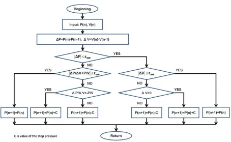 Figure 2 Flowchart of IMR algorithm. C is value of the step pressure.  