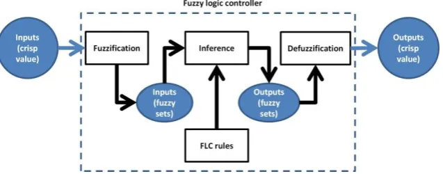 Figure 3 Block diagram of the fuzzy logic control 