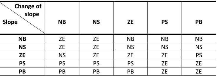 Figure 4 Illustrated membership functions of the input variables, E and ΔE, and the output variable, ΔP