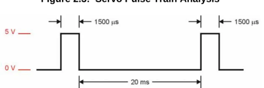 Figure 2.3:  Servo Pulse Train Analysis 
