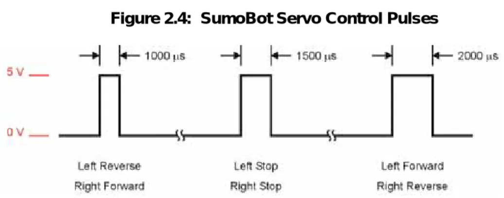 Figure 2.4:  SumoBot Servo Control Pulses 