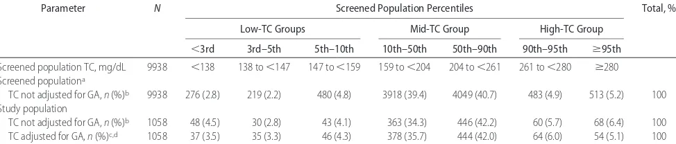 TABLE 2Distribution of Maternal Serum Cholesterol Values According to Percentile Ranges, as Derived From Screened Pregnant Populationand Applied to Study Population