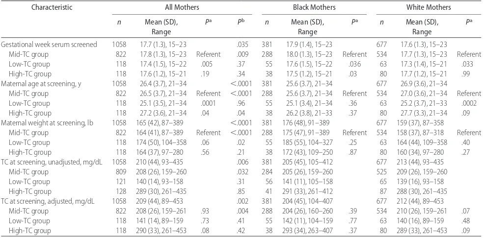 TABLE 4Prevalence of Preterm Birth and Adjusted Associations of Preterm Birth With Maternal Serum Cholesterol Level According toMaternal Race