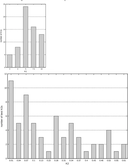 Figure 4. Histogram for k1 and k2 