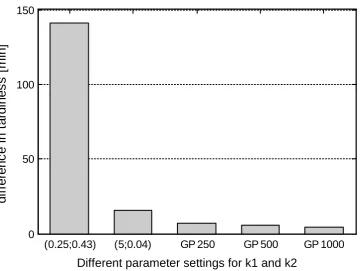 Figure 5. Learning quality of GP models constant settings compared to always using the 