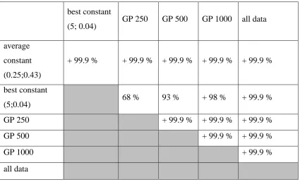 Table 1. Significance levels calculated with Wilcoxon test, indicating that column 