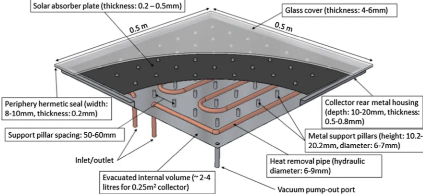 Fig. 2. Conceptual depiction of a 0.25 m2 vacuum ﬂat plate solar thermal collector.